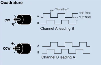 Encoder Operation